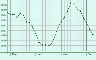 Graphe de la pression atmosphérique prévue pour Mentque-Nortbécourt