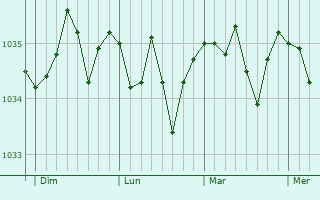 Graphe de la pression atmosphérique prévue pour Gedern