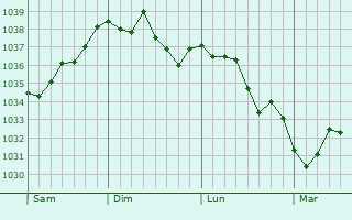 Graphe de la pression atmosphérique prévue pour Saint-Cosme