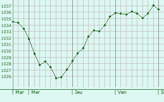 Graphe de la pression atmosphérique prévue pour Vic-sur-Aisne