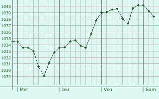 Graphe de la pression atmosphérique prévue pour Queyrières