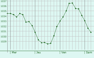 Graphe de la pression atmosphérique prévue pour Coupelle-Vieille