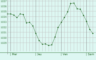 Graphe de la pression atmosphérique prévue pour Verchin