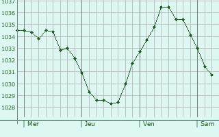 Graphe de la pression atmosphérique prévue pour Sachin