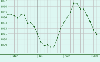 Graphe de la pression atmosphérique prévue pour Maisoncelle