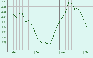 Graphe de la pression atmosphérique prévue pour Croisette