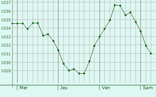 Graphe de la pression atmosphérique prévue pour Houvin-Houvigneul