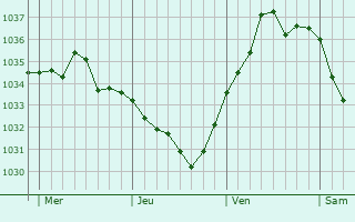 Graphe de la pression atmosphérique prévue pour Villers-sous-Saint-Leu