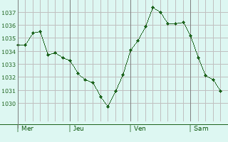 Graphe de la pression atmosphérique prévue pour Arcy-Sainte-Restitue