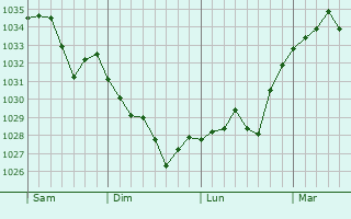 Graphe de la pression atmosphérique prévue pour Les Bordes-sur-Lez
