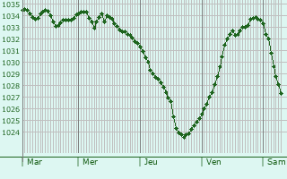 Graphe de la pression atmosphérique prévue pour Burscheid