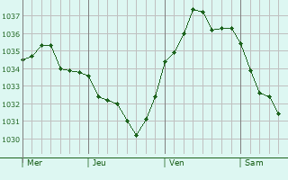 Graphe de la pression atmosphérique prévue pour Verdilly