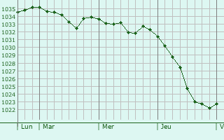 Graphe de la pression atmosphérique prévue pour Cham