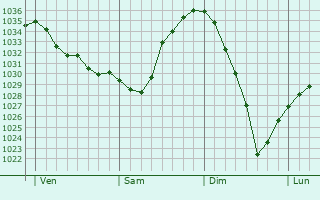 Graphe de la pression atmosphérique prévue pour Ennis