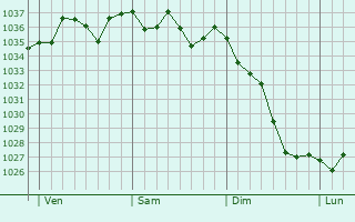Graphe de la pression atmosphérique prévue pour Castelnau-Magnoac