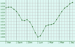 Graphe de la pression atmosphérique prévue pour River Forest