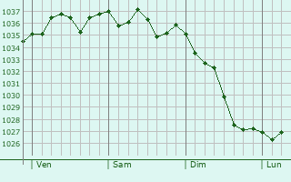 Graphe de la pression atmosphérique prévue pour Madiran