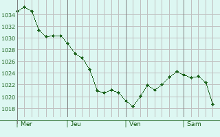 Graphe de la pression atmosphérique prévue pour Pehcevo