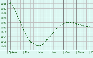 Graphe de la pression atmosphrique prvue pour Uusikaupunki