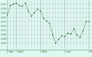Graphe de la pression atmosphérique prévue pour Cette-Eygun