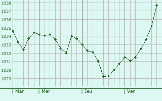 Graphe de la pression atmosphérique prévue pour Lindau