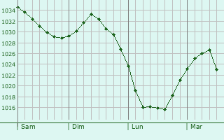 Graphe de la pression atmosphérique prévue pour Gumbrechtshoffen