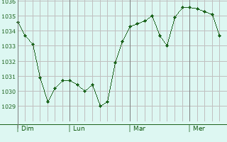 Graphe de la pression atmosphérique prévue pour Chidrac