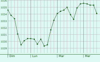 Graphe de la pression atmosphérique prévue pour Châteaugay
