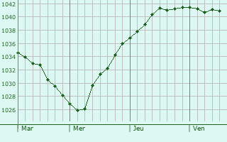 Graphe de la pression atmosphérique prévue pour Balbriggan