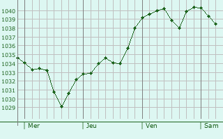Graphe de la pression atmosphérique prévue pour Savigneux