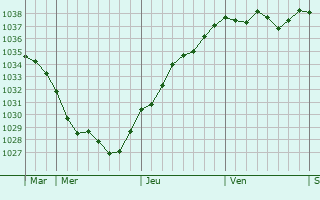 Graphe de la pression atmosphérique prévue pour Pont-de-l