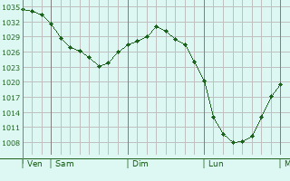 Graphe de la pression atmosphérique prévue pour Alfter