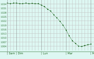Graphe de la pression atmosphérique prévue pour Kristinestad