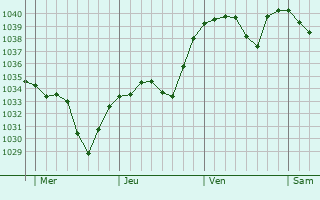 Graphe de la pression atmosphérique prévue pour Roche-en-Régnier