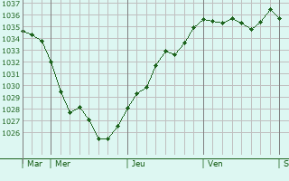 Graphe de la pression atmosphérique prévue pour Royaucourt-et-Chailvet