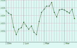 Graphe de la pression atmosphérique prévue pour Hérimoncourt