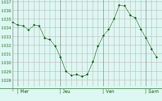 Graphe de la pression atmosphérique prévue pour Saint-Martin-Choquel