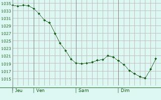 Graphe de la pression atmosphérique prévue pour Ardatov