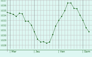 Graphe de la pression atmosphérique prévue pour Renty