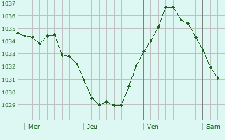 Graphe de la pression atmosphérique prévue pour Bréxent-Énocq