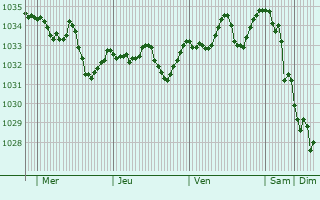 Graphe de la pression atmosphérique prévue pour Sainte-Alvère