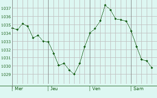 Graphe de la pression atmosphérique prévue pour Bray-Saint-Christophe