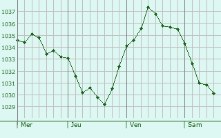 Graphe de la pression atmosphérique prévue pour Libermont