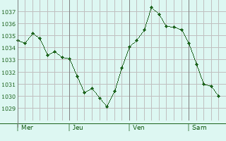 Graphe de la pression atmosphérique prévue pour Beaumont-en-Beine