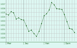 Graphe de la pression atmosphérique prévue pour Grandrû