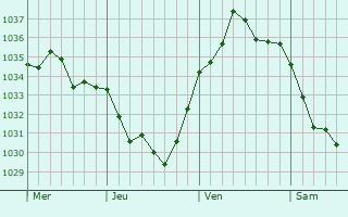 Graphe de la pression atmosphérique prévue pour Morlincourt