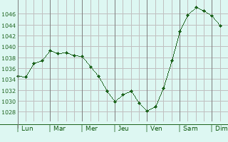 Graphe de la pression atmosphérique prévue pour Balbriggan