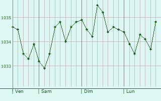 Graphe de la pression atmosphérique prévue pour Oirschot