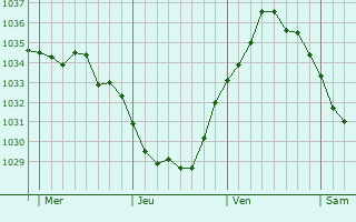 Graphe de la pression atmosphérique prévue pour Fressin