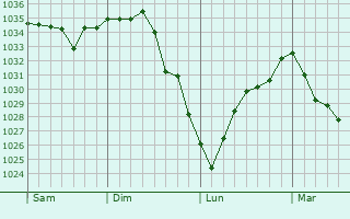 Graphe de la pression atmosphérique prévue pour Culey-le-Patry
